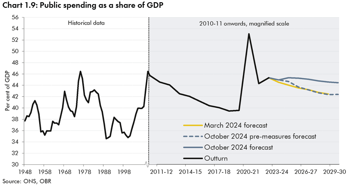 UK GDP chart